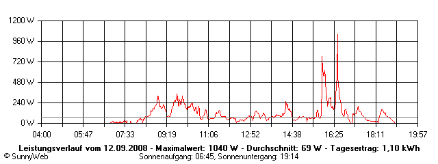 Grafik Tagesertrag