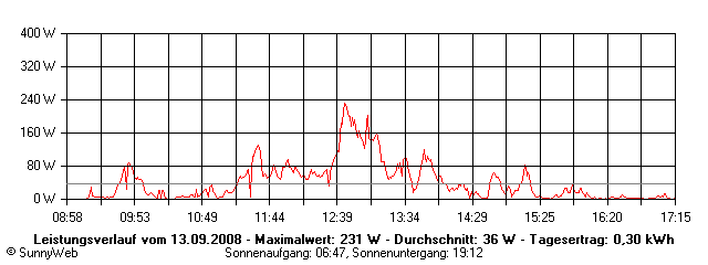 Grafik Tagesertrag