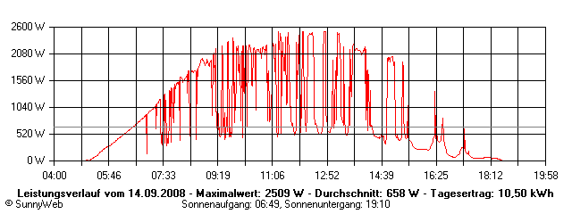 Grafik Tagesertrag