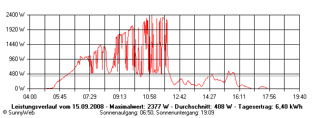 Grafik Tagesertrag