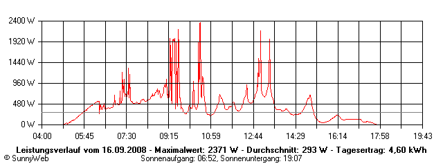 Grafik Tagesertrag
