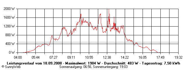 Grafik Tagesertrag