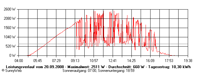 Grafik Tagesertrag