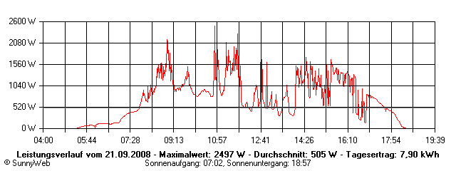 Grafik Tagesertrag