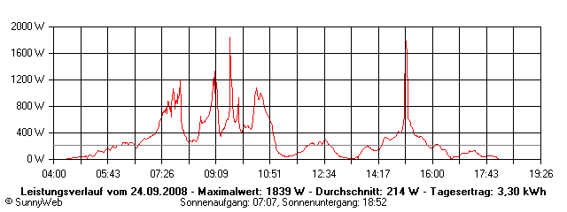 Grafik Tagesertrag