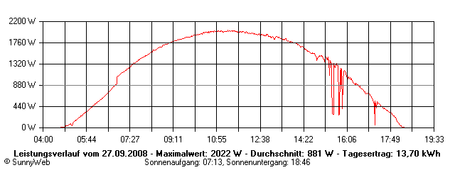 Grafik Tagesertrag