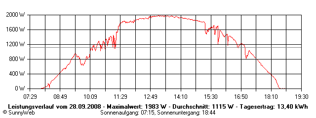 Grafik Tagesertrag
