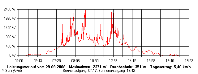 Grafik Tagesertrag
