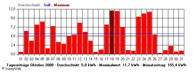 Grafik Monatsertrag