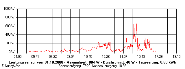 Grafik Tagesertrag