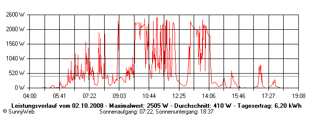 Grafik Tagesertrag