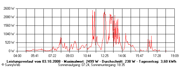 Grafik Tagesertrag