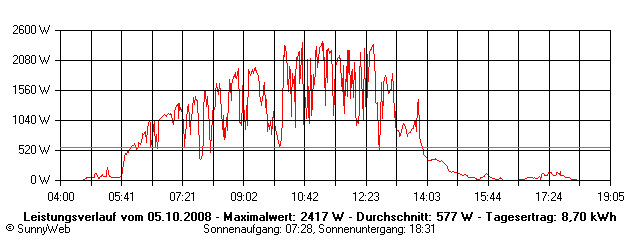Grafik Tagesertrag