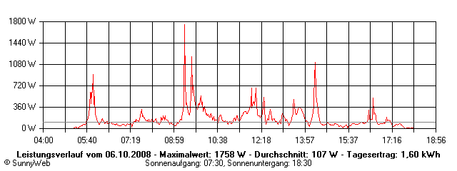 Grafik Tagesertrag