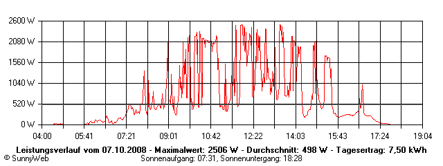 Grafik Tagesertrag