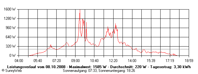 Grafik Tagesertrag