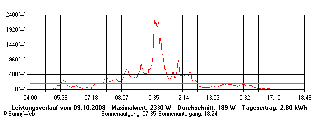 Grafik Tagesertrag