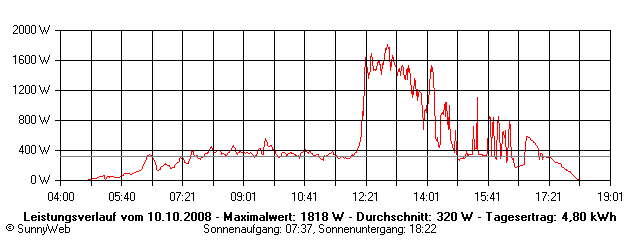 Grafik Tagesertrag