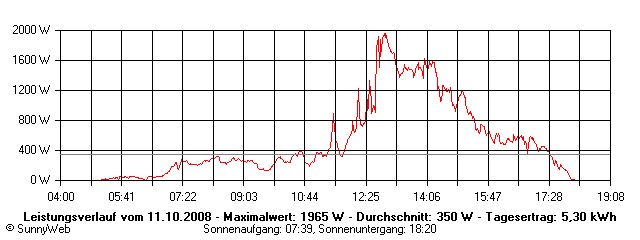 Grafik Tagesertrag