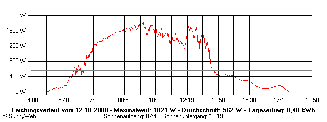 Grafik Tagesertrag