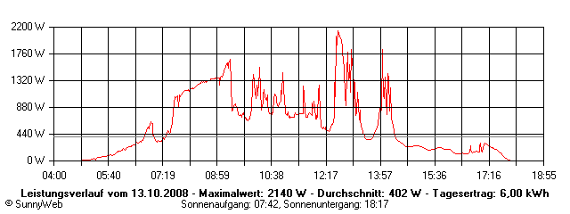 Grafik Tagesertrag