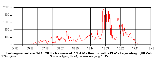 Grafik Tagesertrag