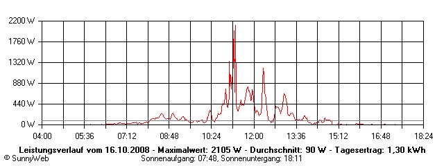 Grafik Tagesertrag