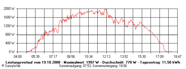Grafik Tagesertrag