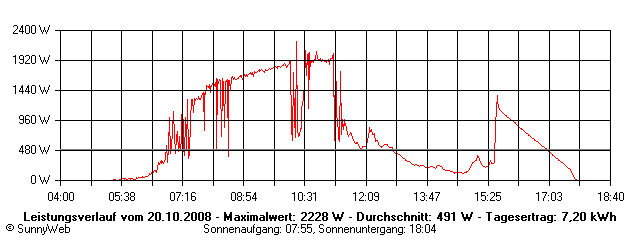 Grafik Tagesertrag