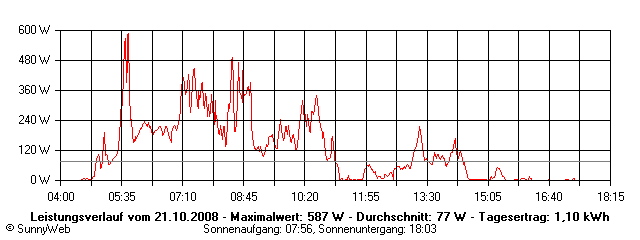 Grafik Tagesertrag
