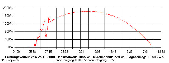 Grafik Tagesertrag