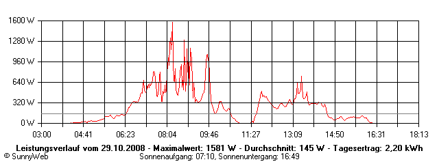 Grafik Tagesertrag
