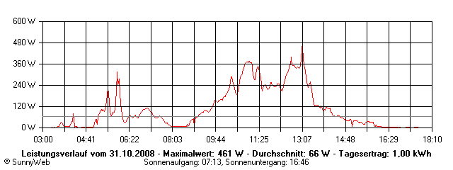 Grafik Tagesertrag