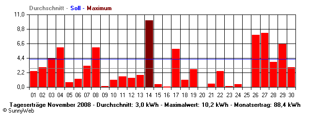Grafik Monatsertrag