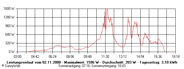 Grafik Tagesertrag