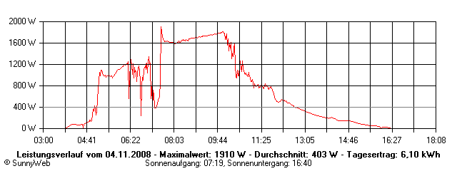 Grafik Tagesertrag