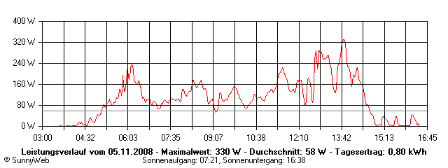 Grafik Tagesertrag