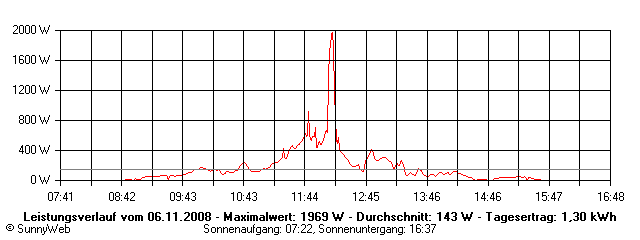 Grafik Tagesertrag