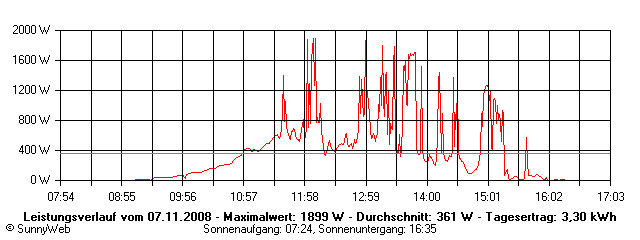 Grafik Tagesertrag