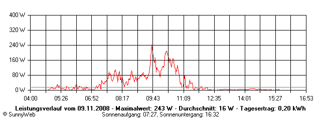 Grafik Tagesertrag