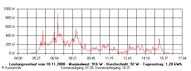 Grafik Tagesertrag