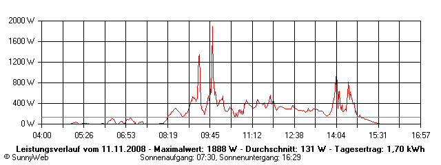Grafik Tagesertrag