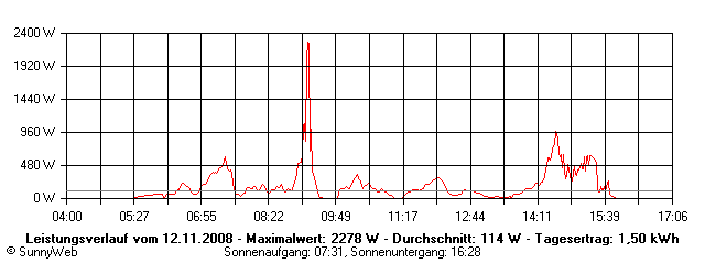 Grafik Tagesertrag