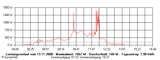 Grafik Tagesertrag