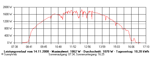 Grafik Tagesertrag
