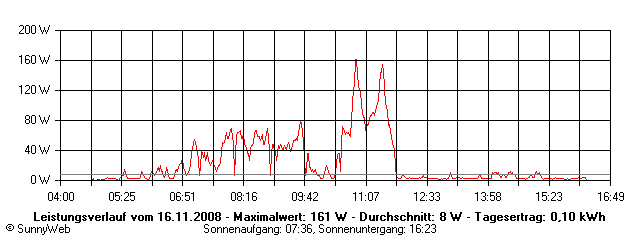Grafik Tagesertrag