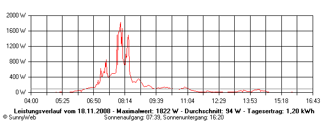 Grafik Tagesertrag