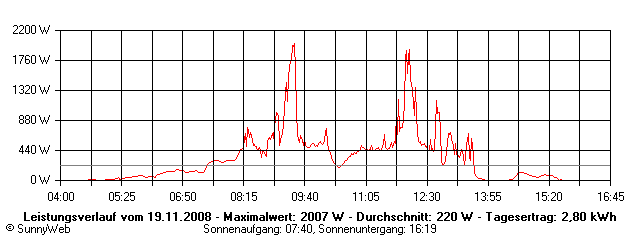 Grafik Tagesertrag