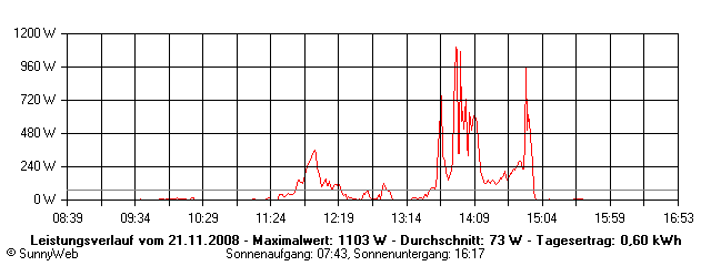 Grafik Tagesertrag