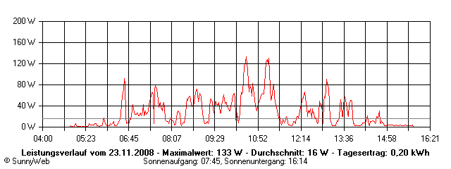 Grafik Tagesertrag
